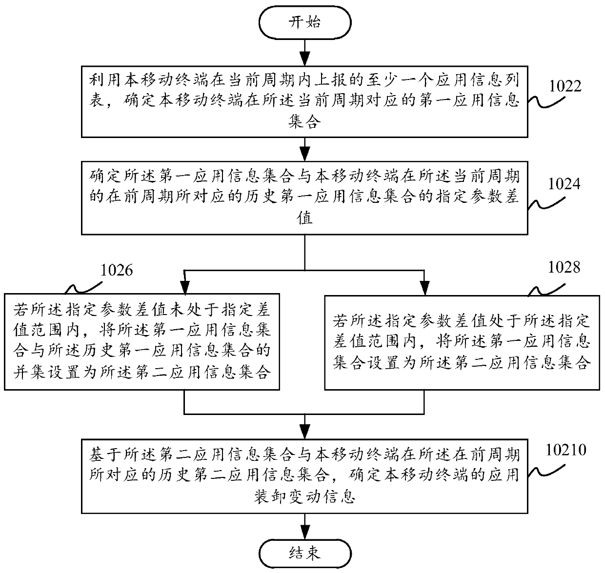 Data processing method and device, electronic equipment and computer readable storage medium