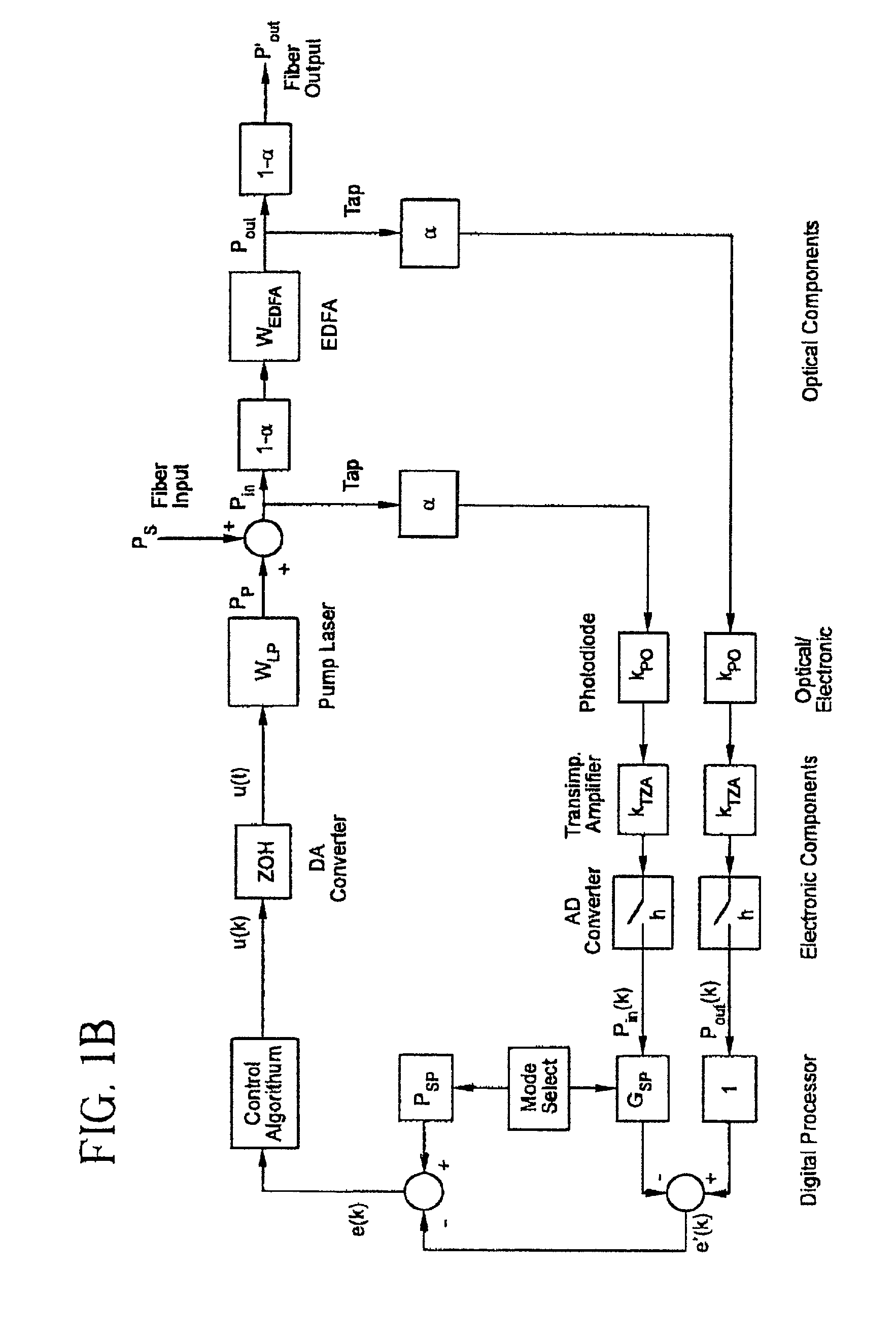 Optical amplifiers with a simple gain/output control device