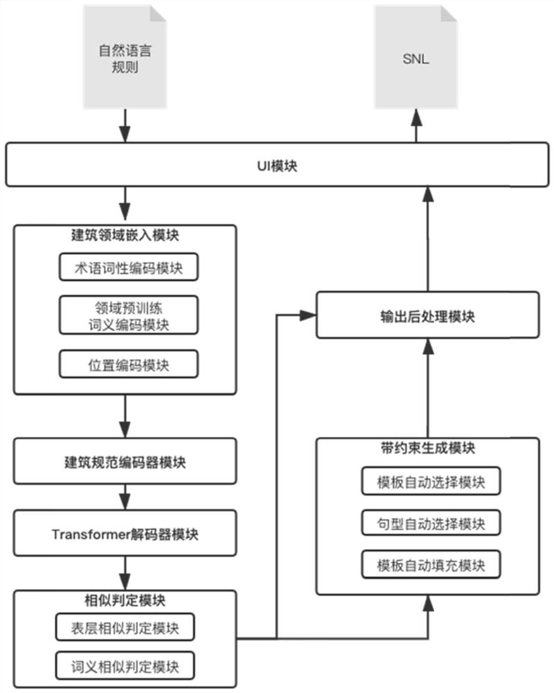 Device and method for automatically generating structural rules of building codes