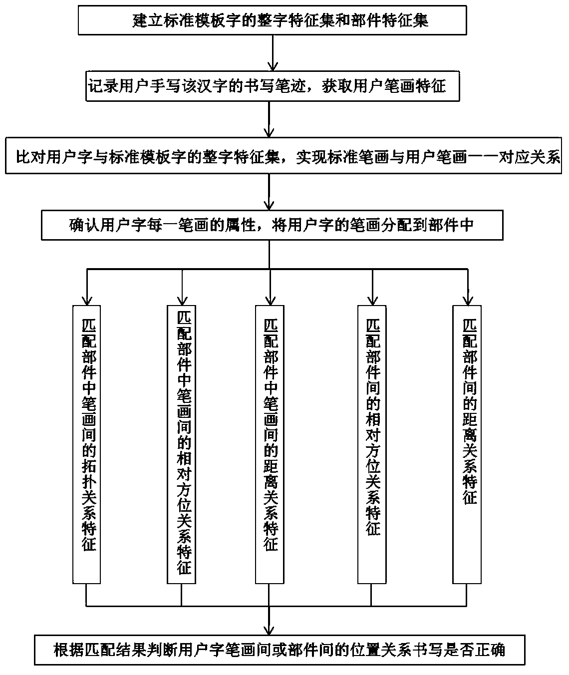 Method for judging correctness of position relation of strokes of handwritten Chinese character based on template matching