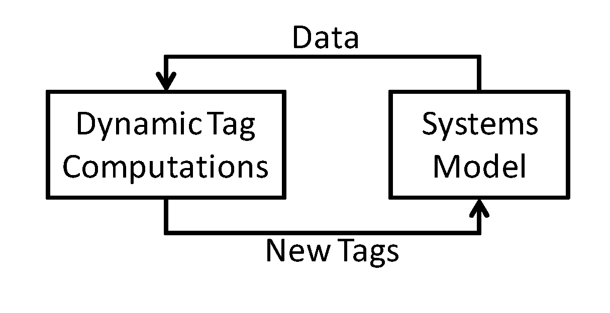 System for observing and analyzing configurations using dynamic tags and queries
