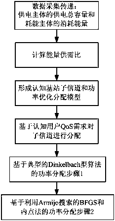 Grid supply and demand regulation method based on grid and base station coordination