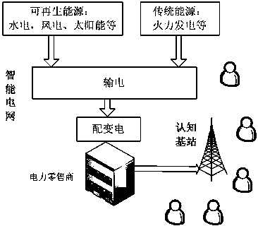 Grid supply and demand regulation method based on grid and base station coordination