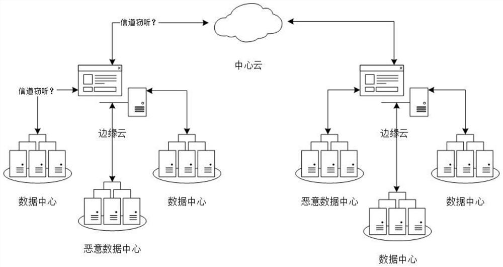 End-side cloud architecture-based distributed federated learning security defense method and application