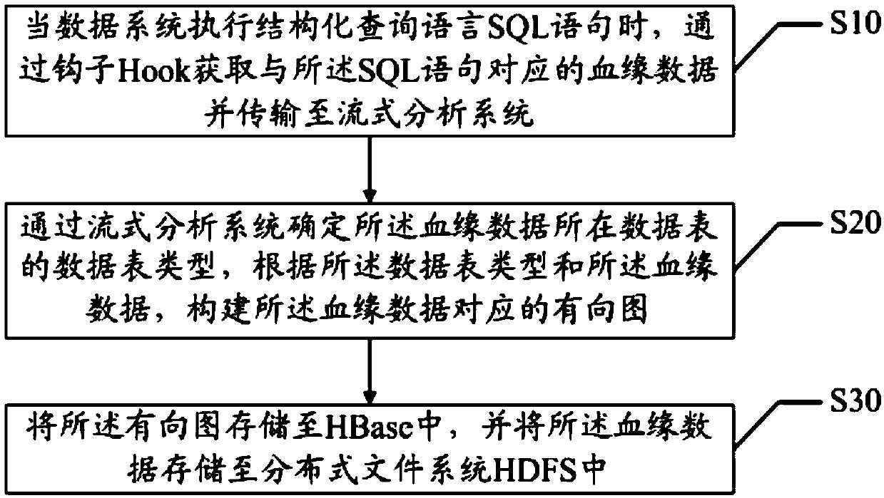 Data blood relationship analysis method, device, equipment and system and readable storage medium