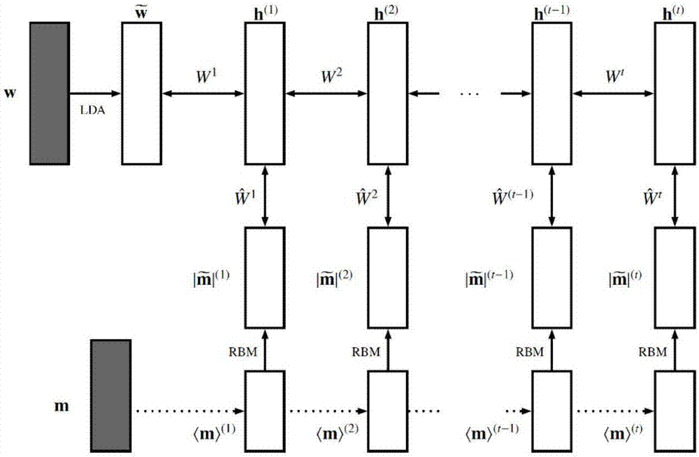 Document modeling method