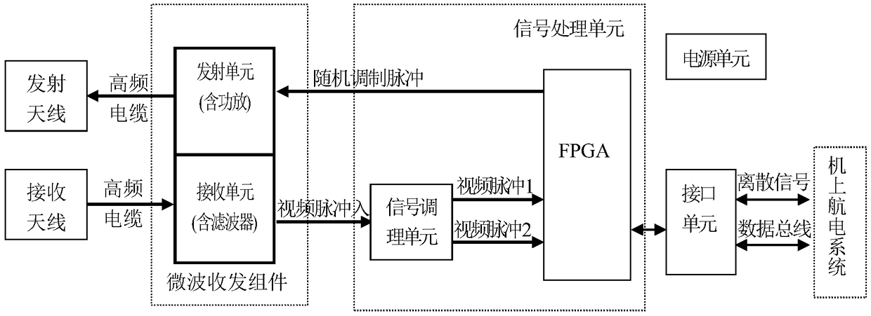 Radio altimeter of digitized pulse system