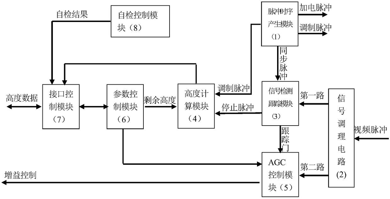 Radio altimeter of digitized pulse system