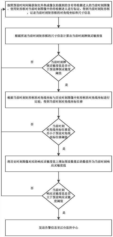 Nursing home-based personnel falling detection method and device, and medium