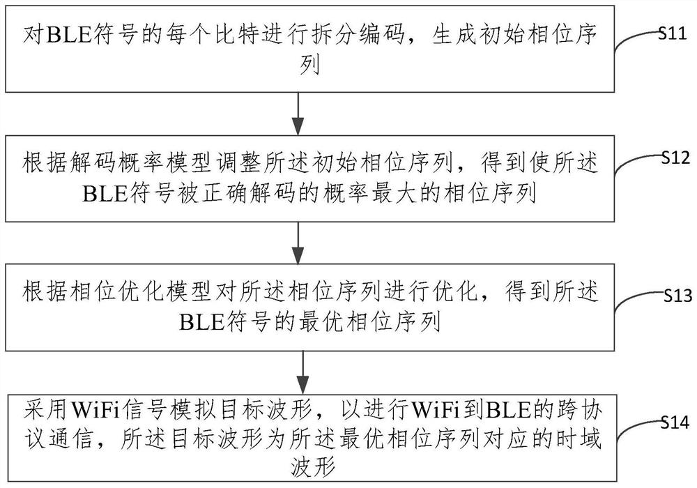 Cross-protocol communication method and device from wi-fi to ble