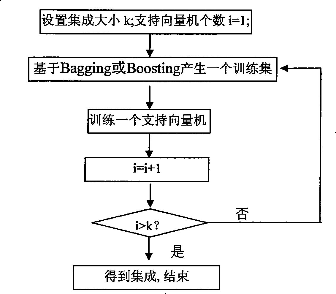 Method for detecting freeway traffic event by integration supporting vector machine