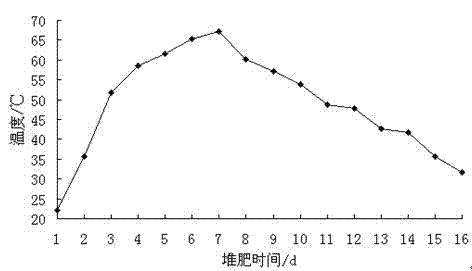 Bin type sludge aerobic composting method