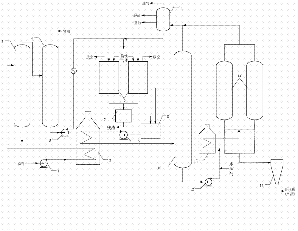 Coal-based needle coke preparation process