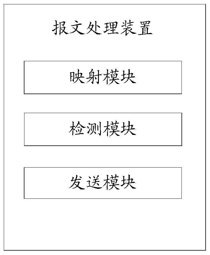 Message processing method and device, equipment and readable storage medium