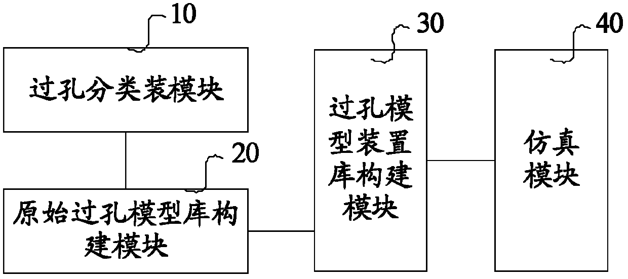 Simulation method, device and system for high speed signal channel via holes