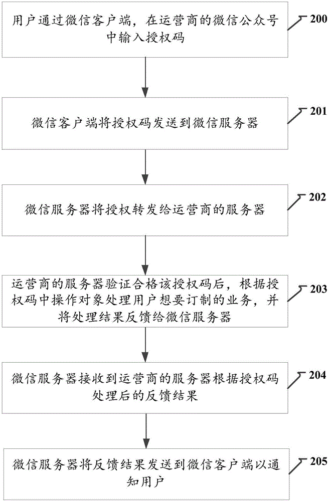 Method and system of processing authorization codes
