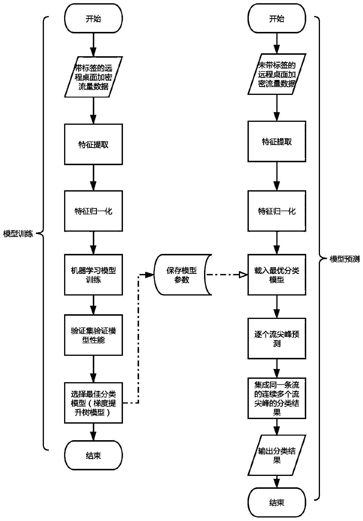 User behavior detection method and system based on remote desktop encryption network traffic mode difference