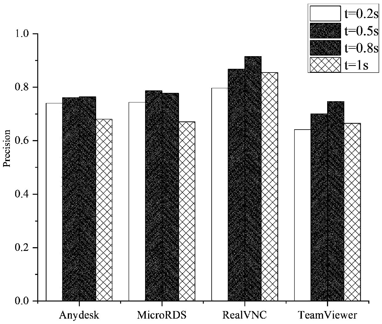 User behavior detection method and system based on remote desktop encryption network traffic mode difference