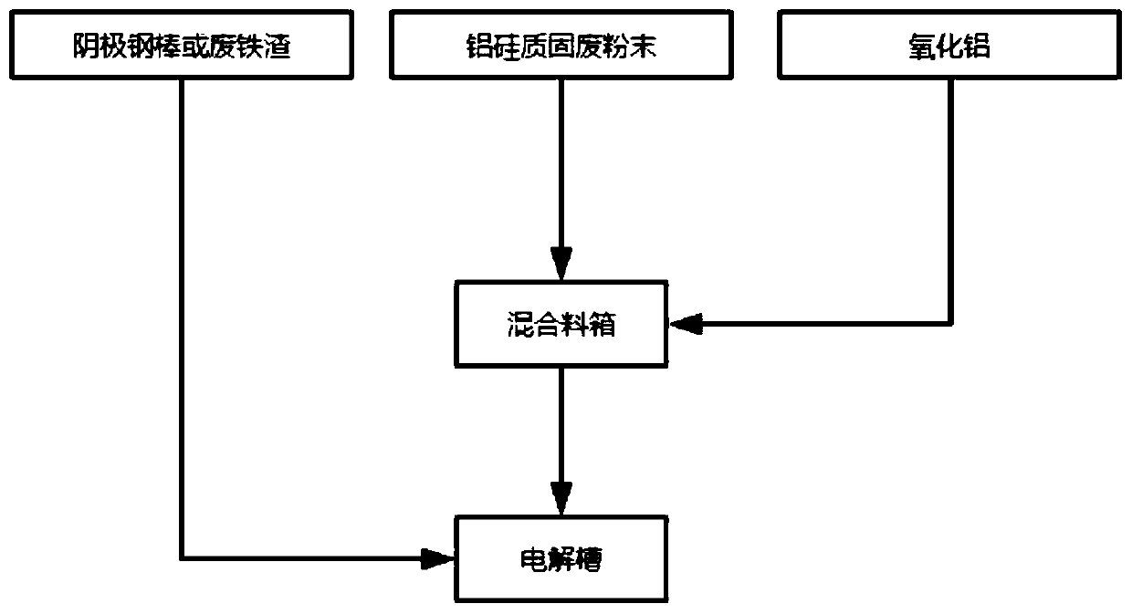 Preparation method of aluminum-silicon-iron alloy