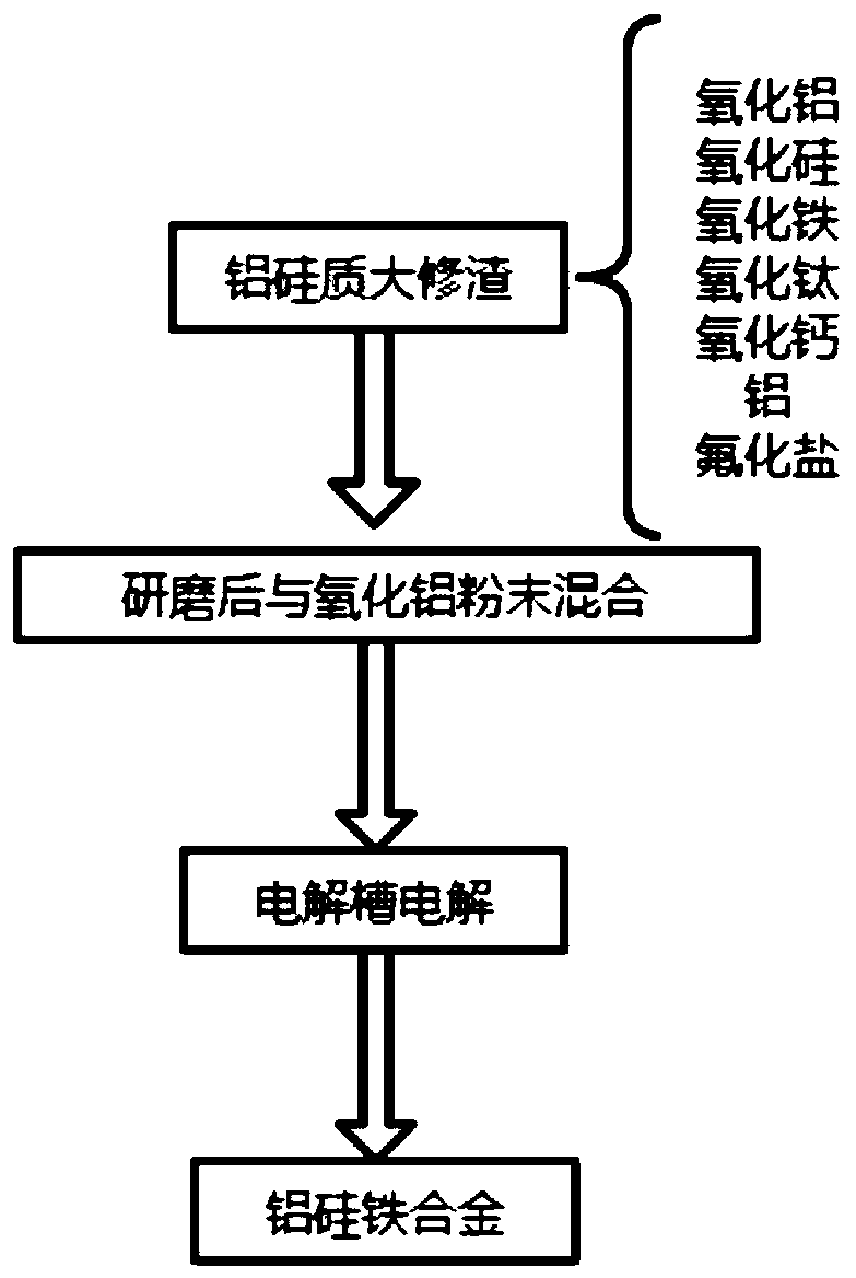 Preparation method of aluminum-silicon-iron alloy