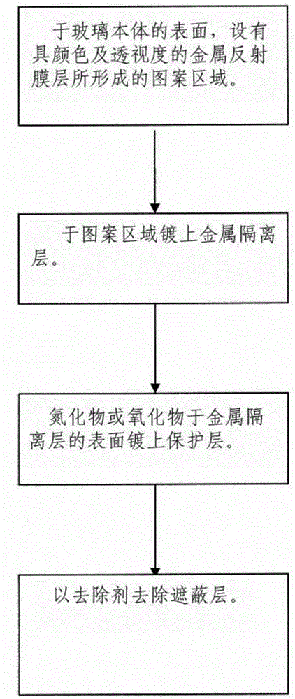 Surface beautified glass tempering resisting method