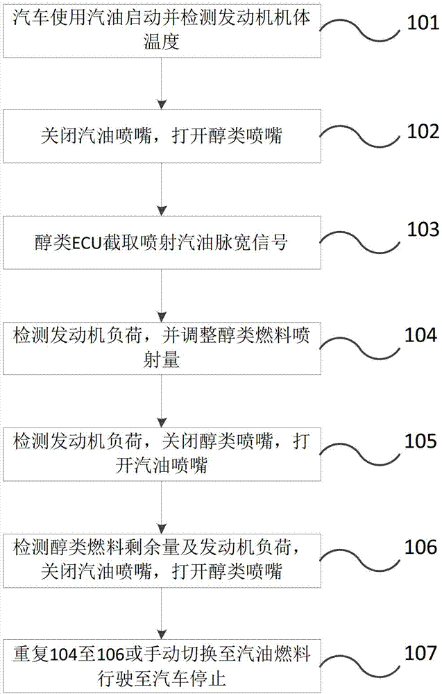 Automobile gasoline and alcohol dual-fuel supply control method and system and fixing cushion block