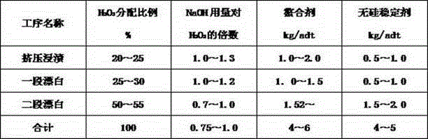 A chemical mechanical pulping process