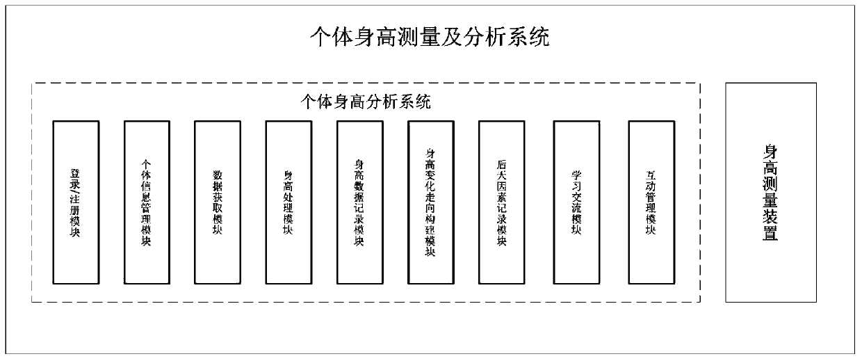 Individual height measuring and analyzing method and system, readable storage medium and terminal