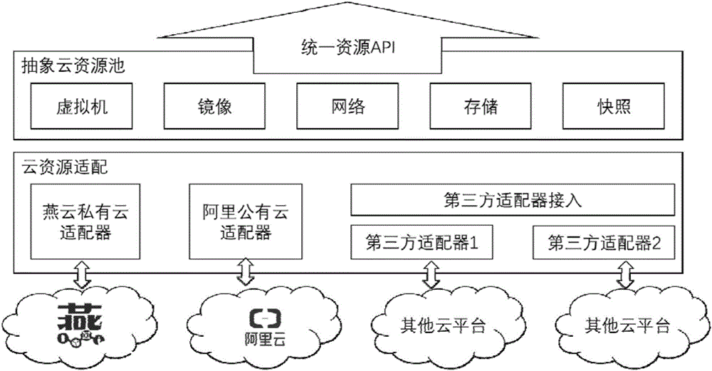 Extensible heterogeneous cloud platform adaptation method and system