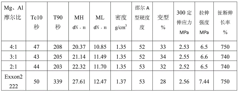 Halogenated rubber composition, preparation method and application