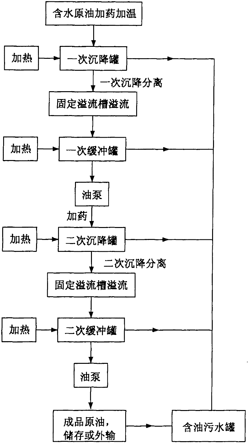 Technological process for floating oil delivering and settling dehydration of crude oil