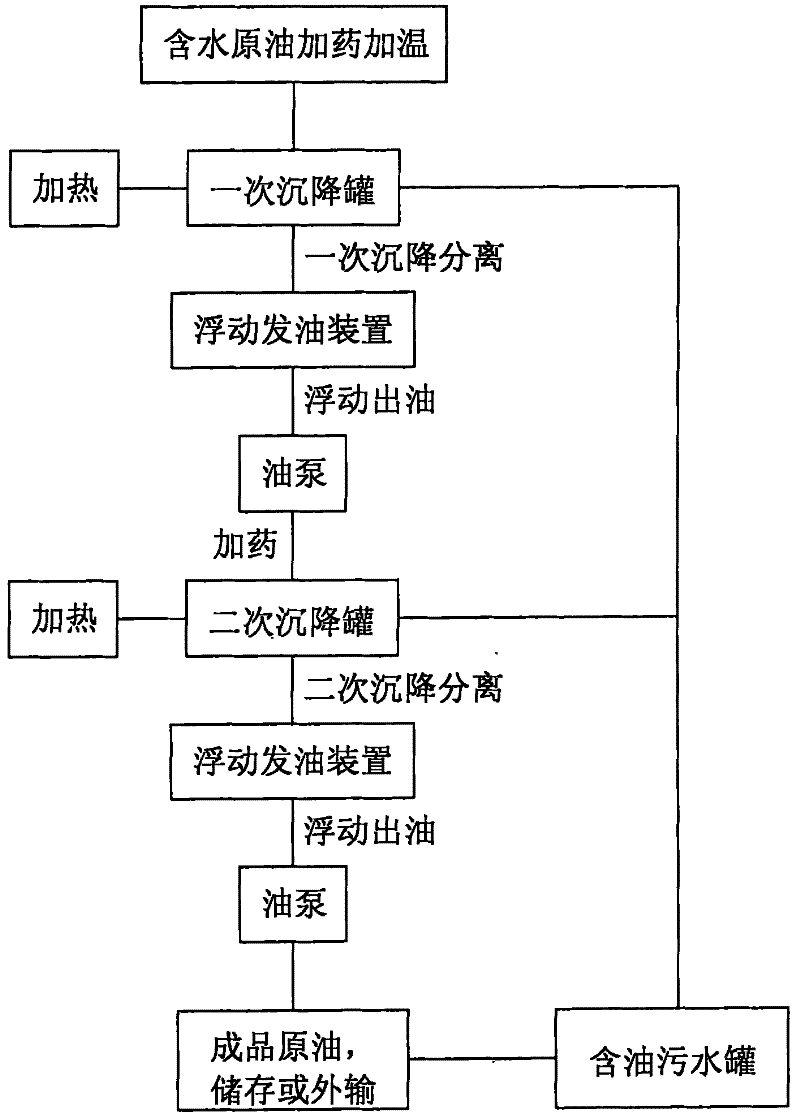 Technological process for floating oil delivering and settling dehydration of crude oil