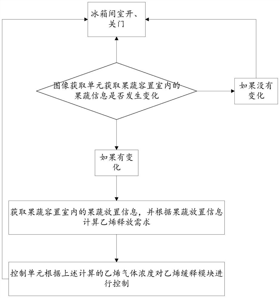 Fruit and vegetable maturity control device, refrigeration equipment with fruit and vegetable maturity control device, and fruit and vegetable maturity control method