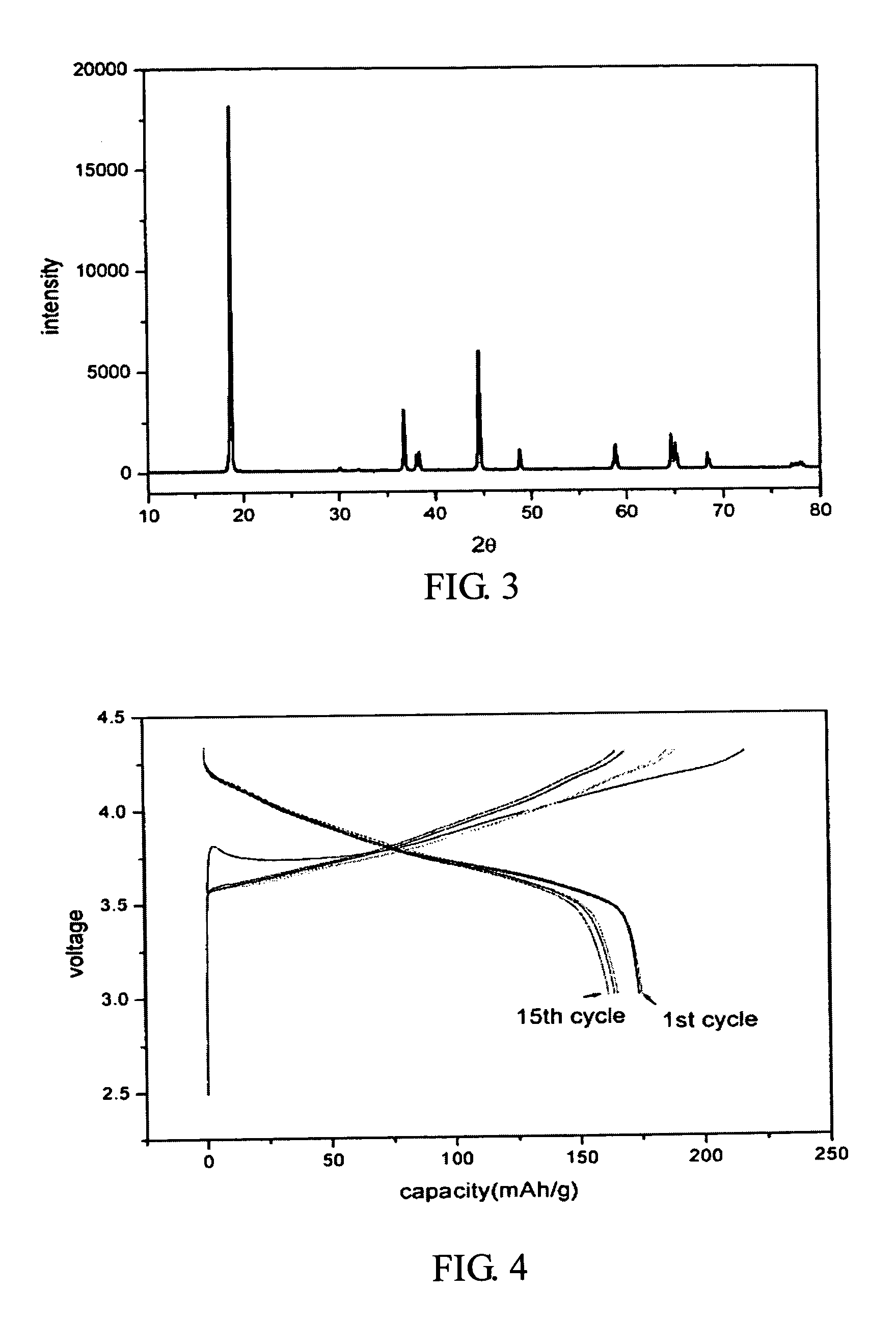 Co-precipitation method for the preparation of Li1+xNi1-yCoyO2-based cathode materials