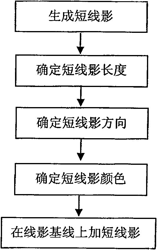 Method for generating rapid movement line shadow of cartoon animation object