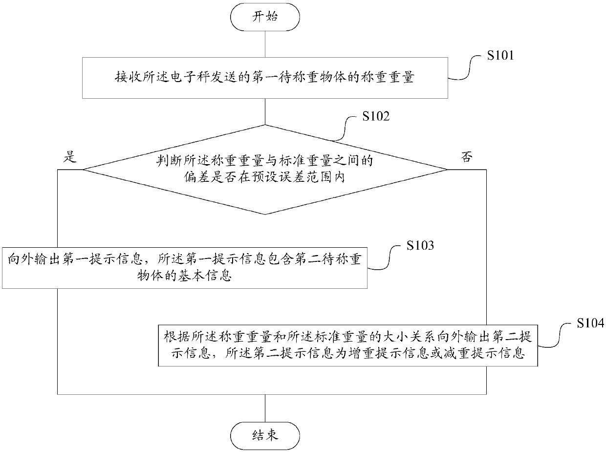 Information prompt method and device based on electronic scale, storage medium, and terminal