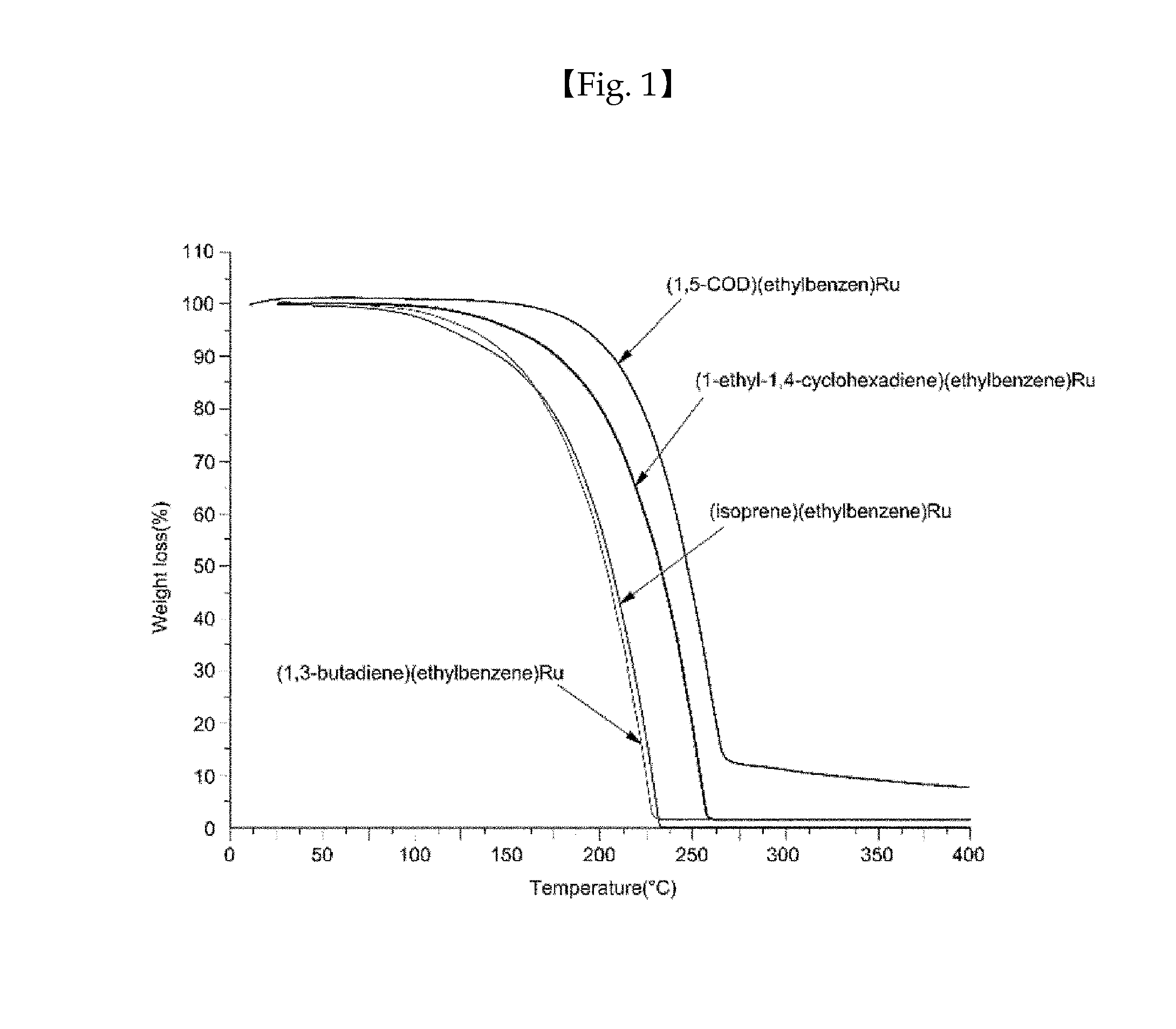 Ruthenium compound having superior step coverage and thin film deposited using same