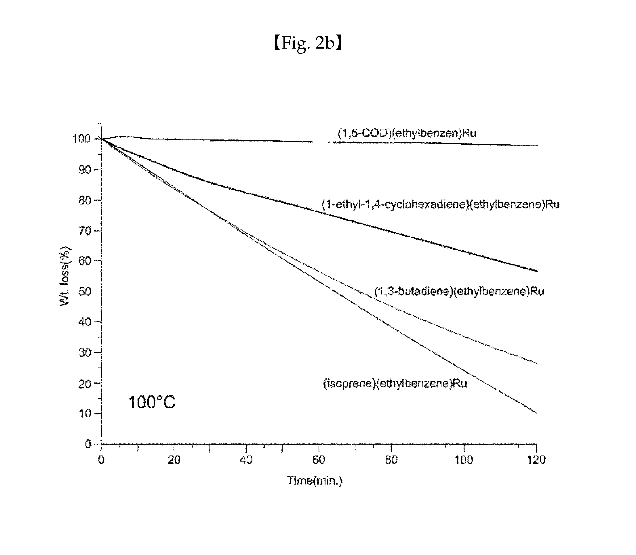Ruthenium compound having superior step coverage and thin film deposited using same