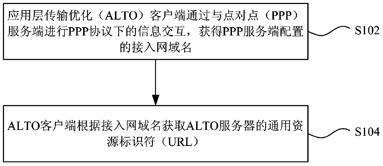 Application layer transmission optimization server discovery method and device