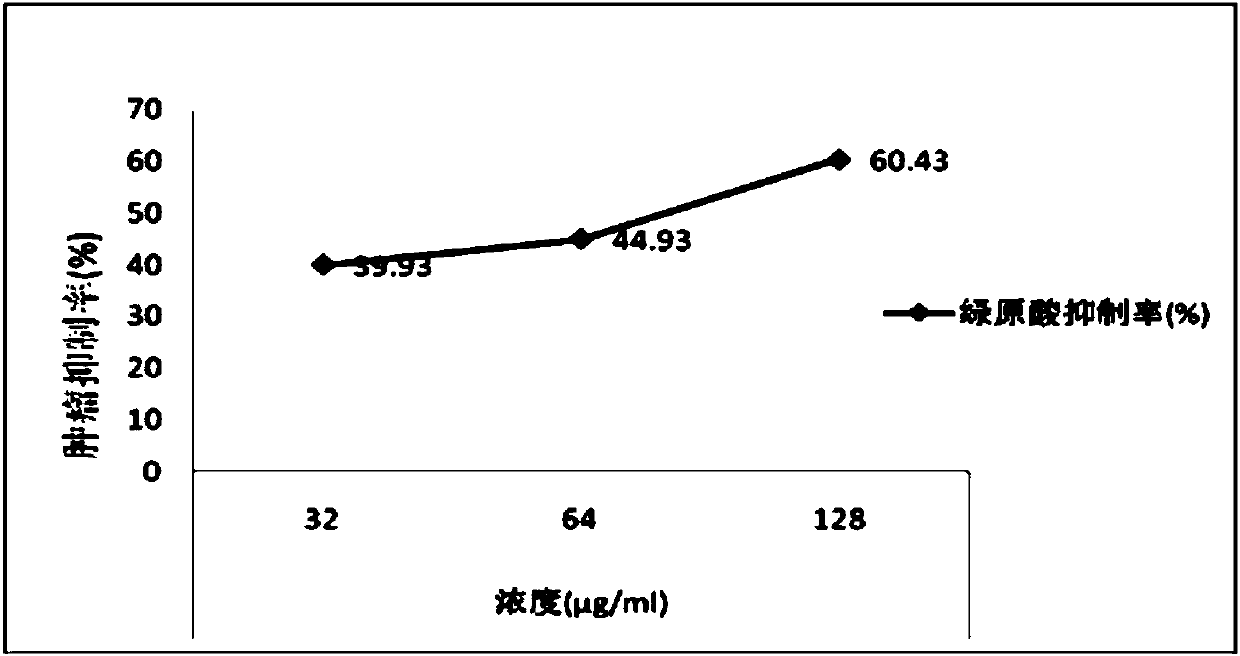 Usage of chlorogenic acid in preparation of drug for treating oligodendroglioma