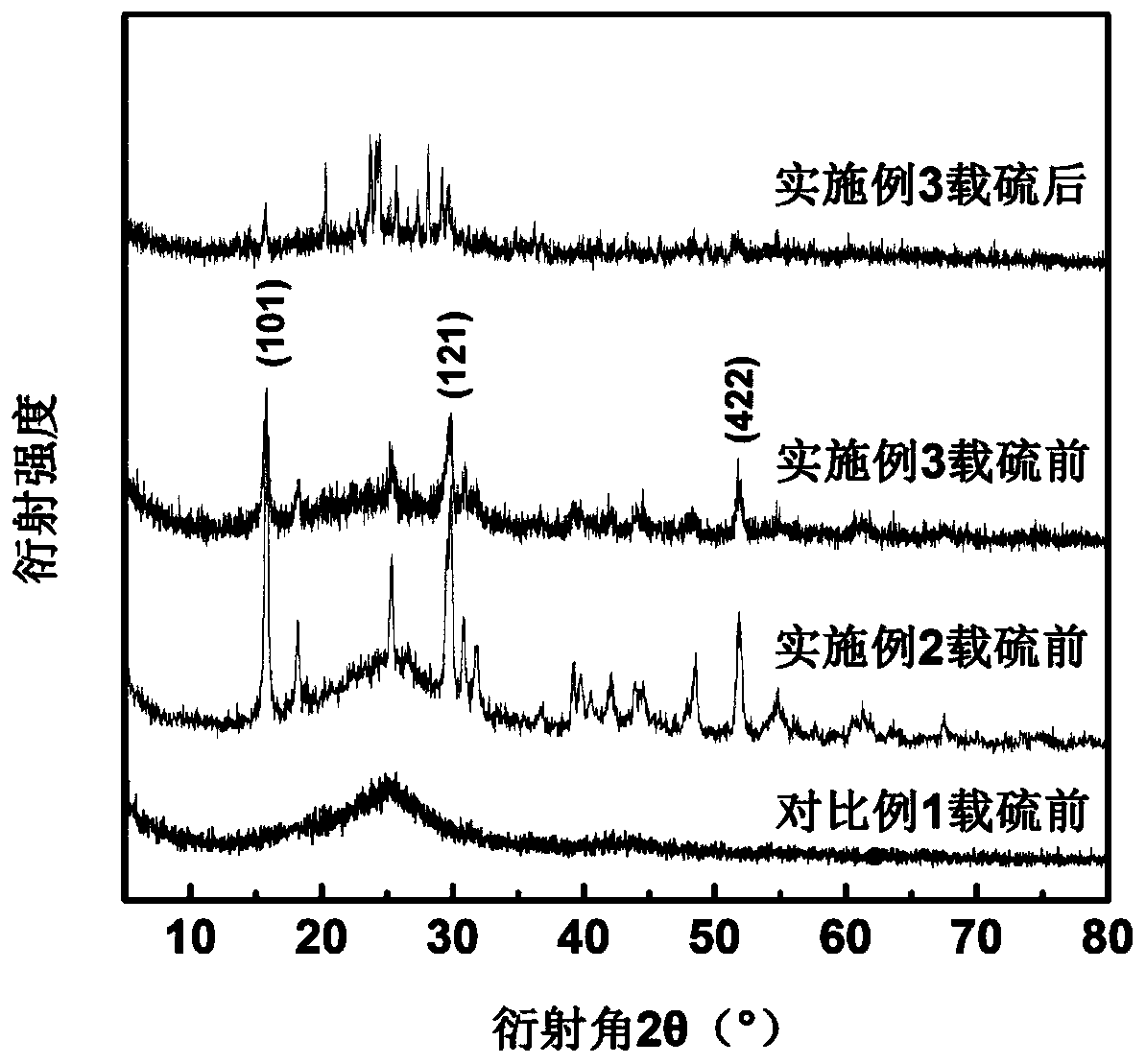 Magnesium aluminum pentafluoride/nitrogen-doped carbon lithium-sulfur battery positive electrode material and preparation method thereof