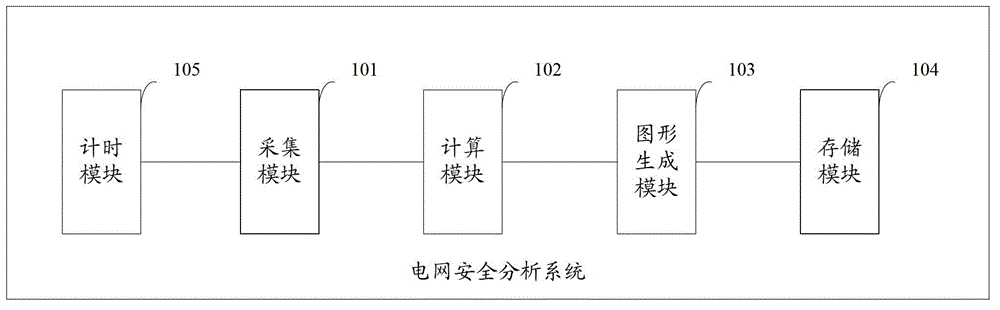 Safety analyzing system of power network