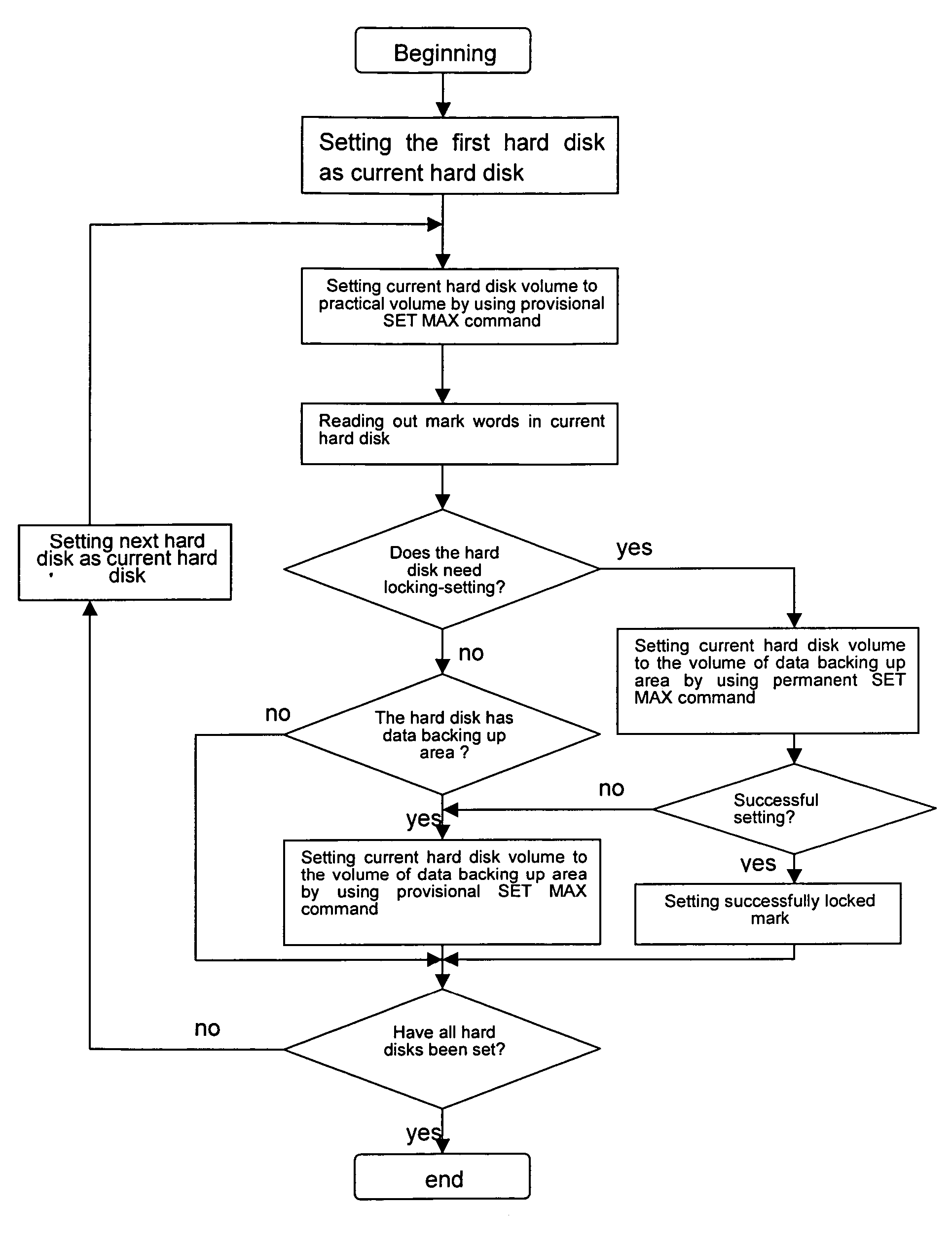 Method for backing up and recovering data in a hard disk