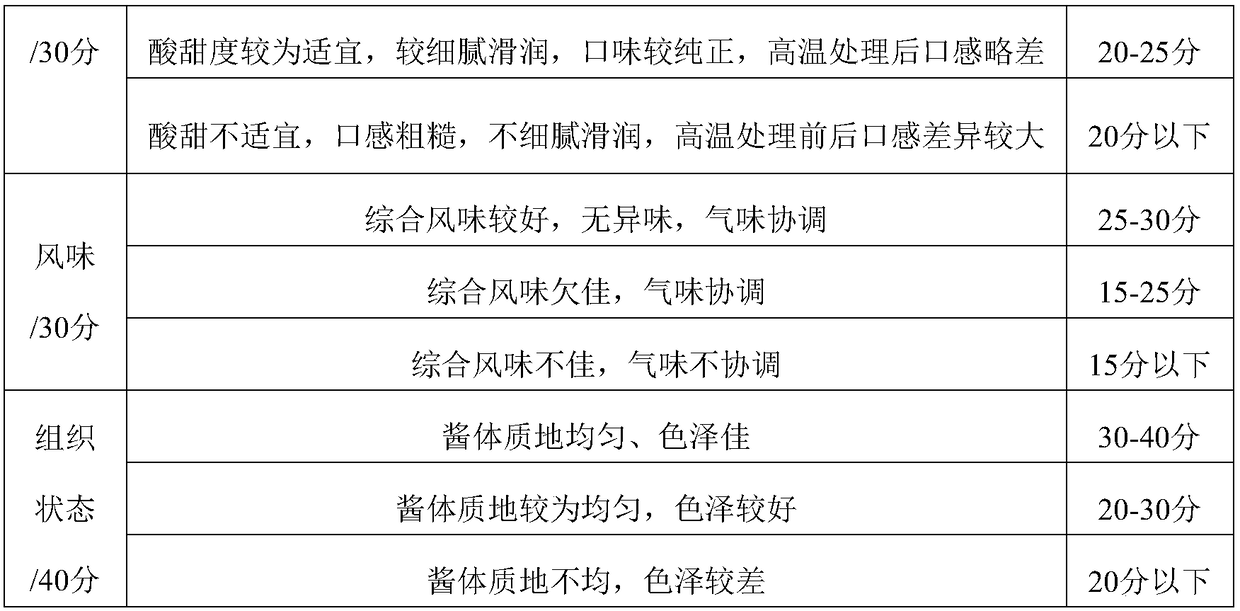 Preparation method of high-temperature-resistant jam for baking