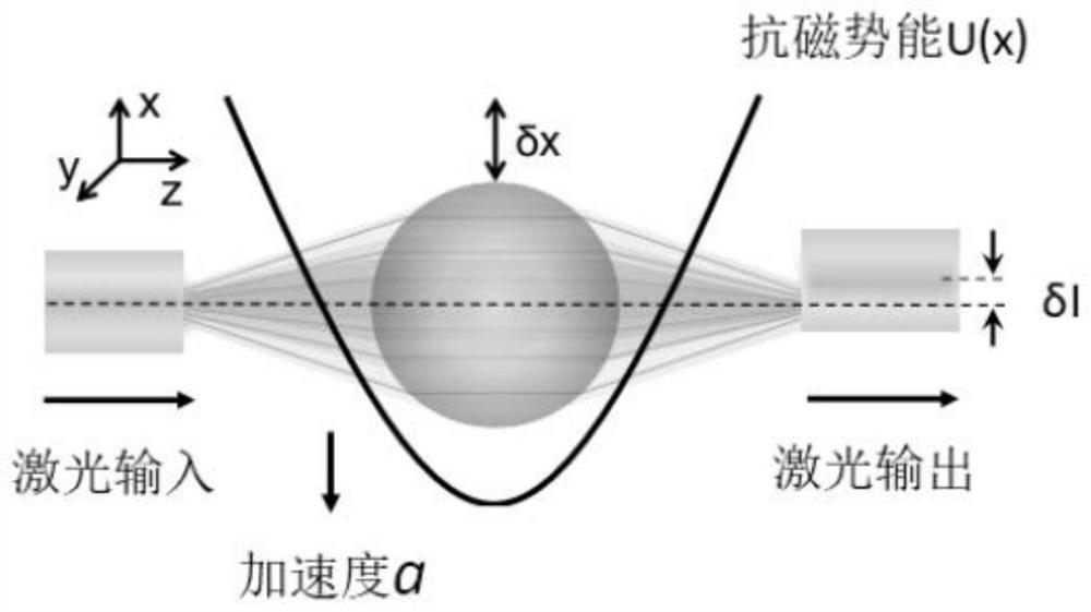 Acceleration measurement method based on anti-magnetic suspension mechanical system