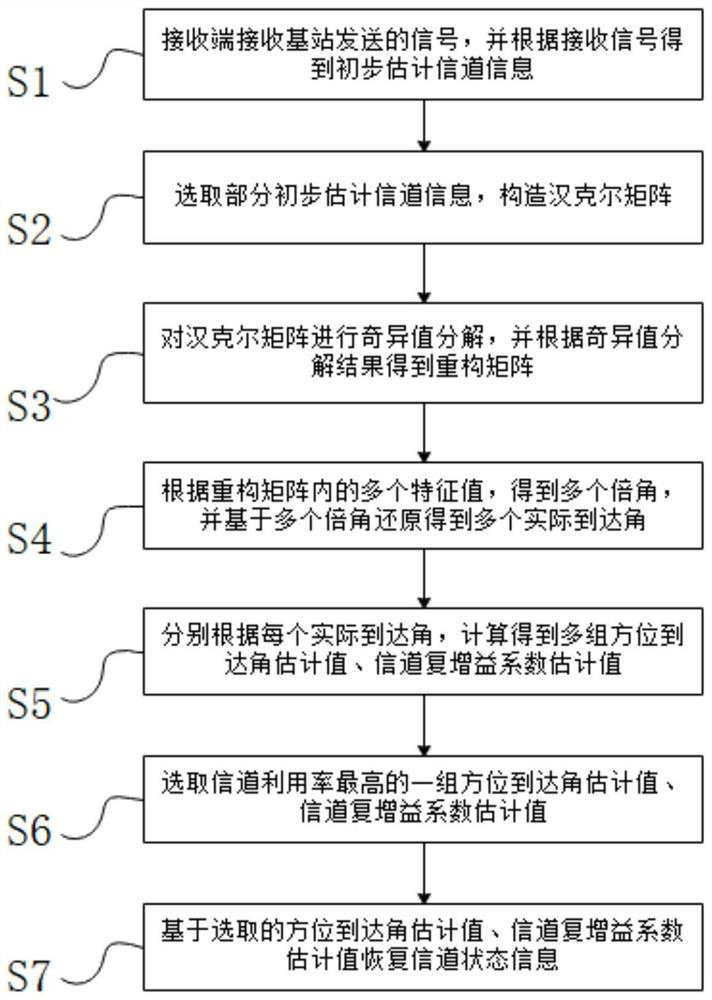 Channel estimation method based on multiple angle estimation in large-scale MIMO (Multiple Input Multiple Output) system