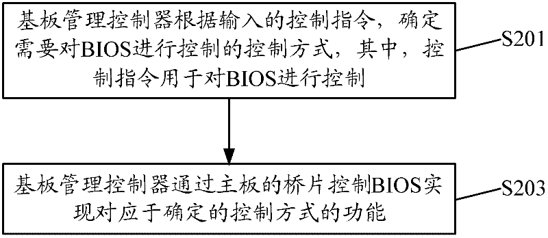 Control method and control device for BIOS (basic input/output system)