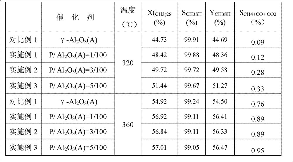 Phosphorous catalyst for synthesizing methyl mercaptan and preparation method thereof