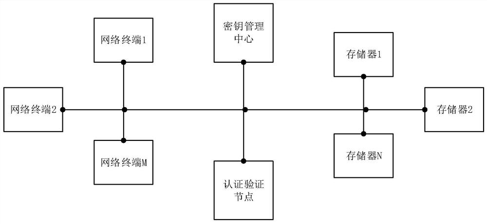 A multi-user authentication method and system