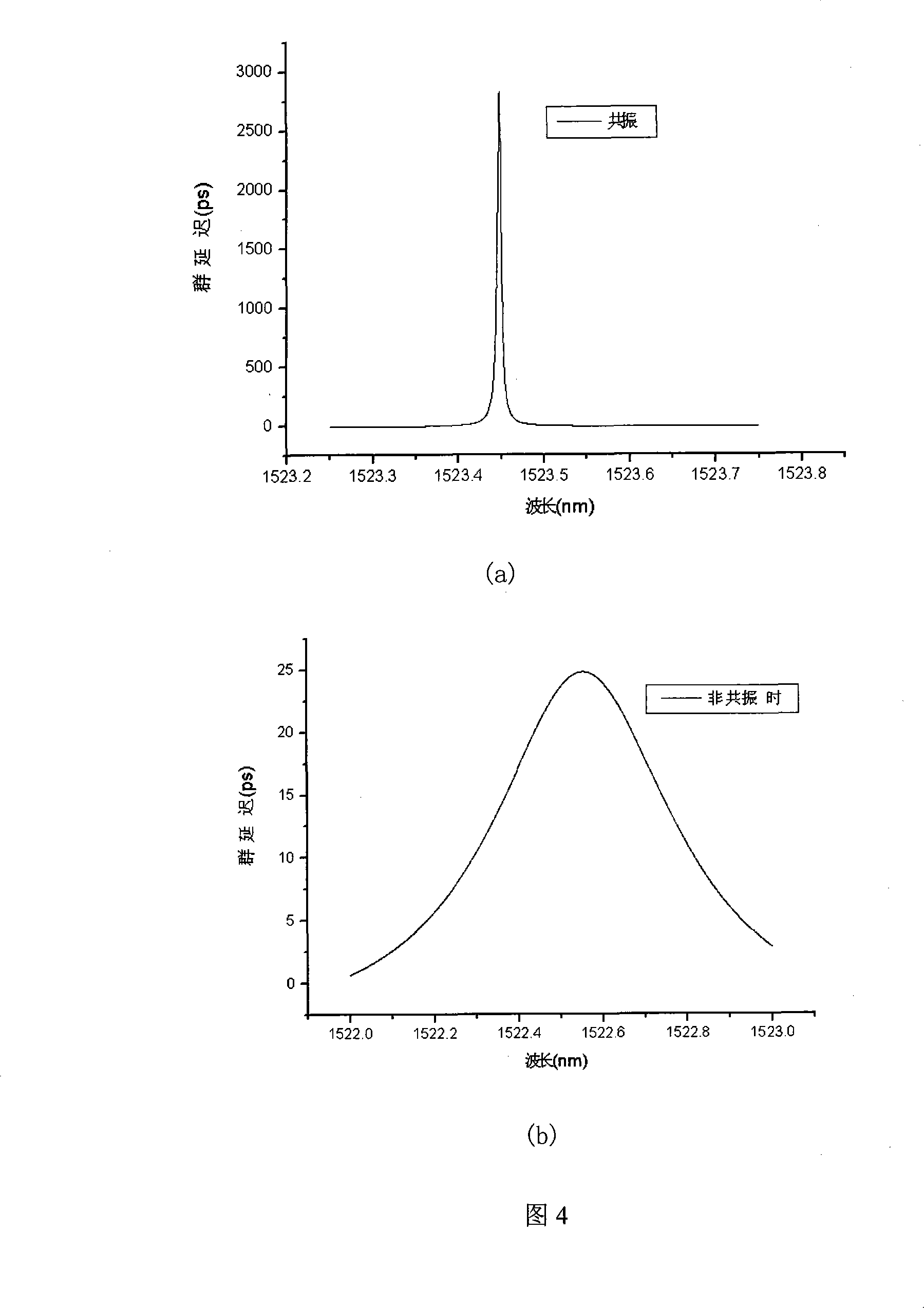 Adjustable optical dispersion compensator based on double-ring resonator